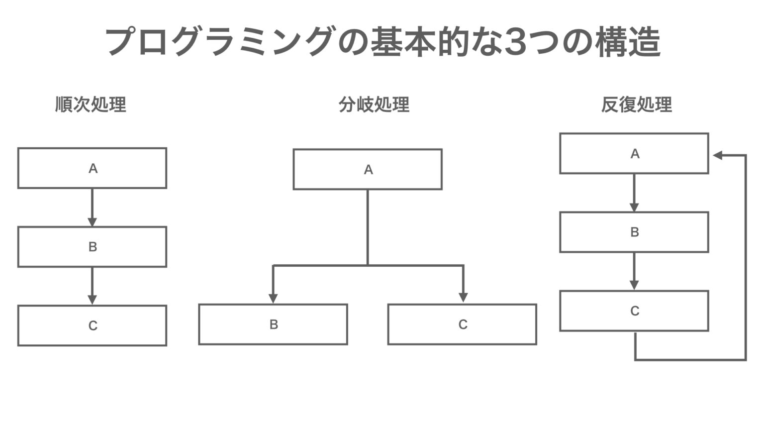 【プログラミング基礎】プログラミングの基本となる3つの処理『順次・分岐・反復』について徹底解説してみた【MQL言語