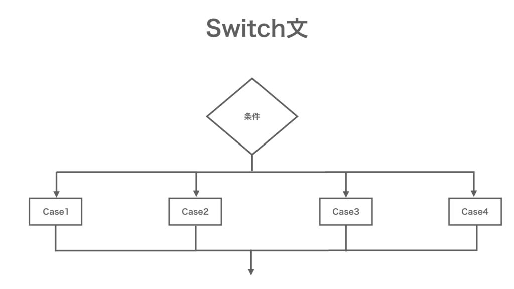 MQL　プログラミング基礎　Switch文